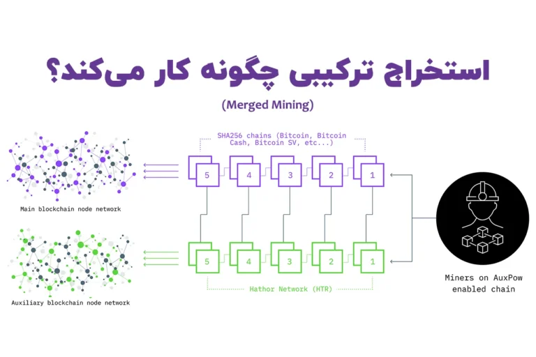 استخراج ترکیبی (Merged Mining) چیست و چگونه کار می‌کند؟