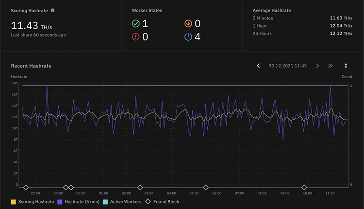 نوسانات کوتاه‌مدت در نرخ هش اندازه‌گیری‌شده در استخر، در نرخ هش امتیازی (Scoring Hashrate) هموار می‌شود.