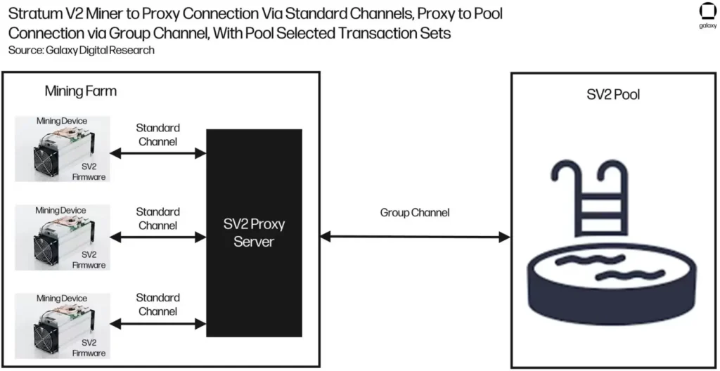شکل ۹: اتصال ماینر Stratum V2 به پراکسی از طریق کانال‌های استاندارد، اتصال پراکسی به استخر از طریق کانال گروهی، با انتخاب مجموعه تراکنش‌های استخر