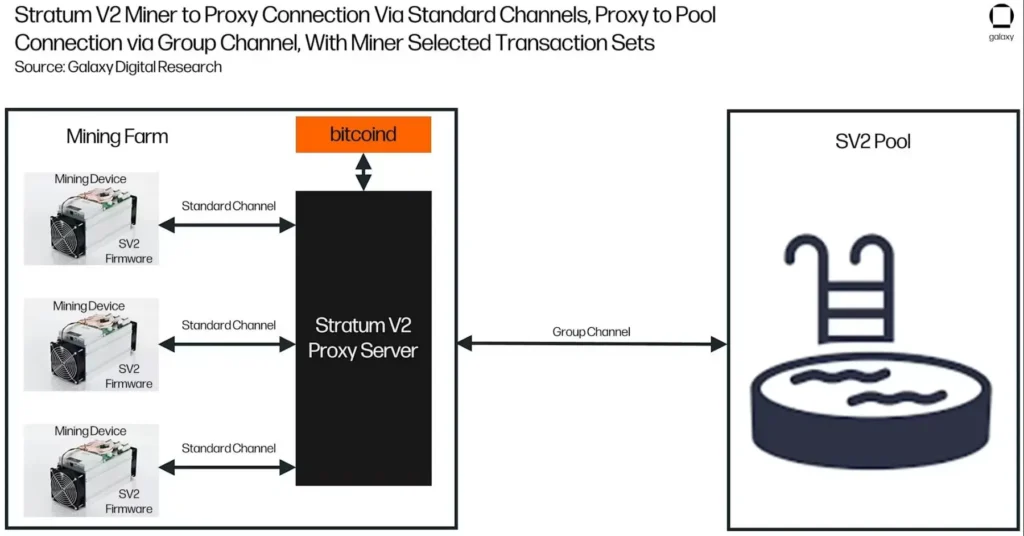 شکل ۱۰: پیکربندی دستگاه‌های سازگار با Stratum V2 متصل به پراکسی استراتوم با انتخاب مجموعه تراکنش‌های انتخابی توسط ماینر