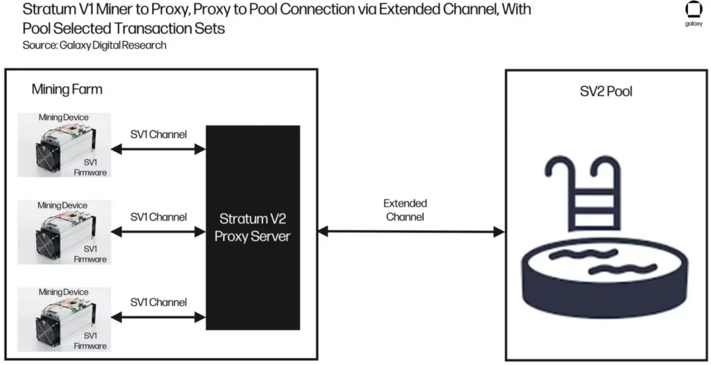 شکل ۱۱: اتصال ماینر Stratum V1 به پراکسی، اتصال پراکسی به استخر از طریق کانال گسترده، با انتخاب مجموعه تراکنش‌های استخر