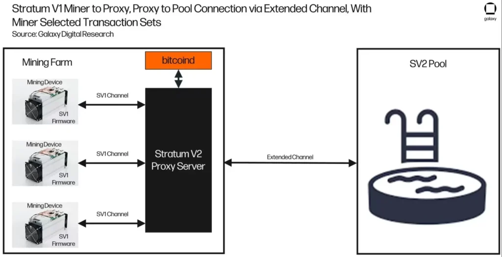 شکل ۱۲: اتصال ماینر Stratum V1 به پراکسی، اتصال پراکسی به استخر از طریق کانال گسترده، با انتخاب مجموعه تراکنش‌های انتخابی توسط ماینر