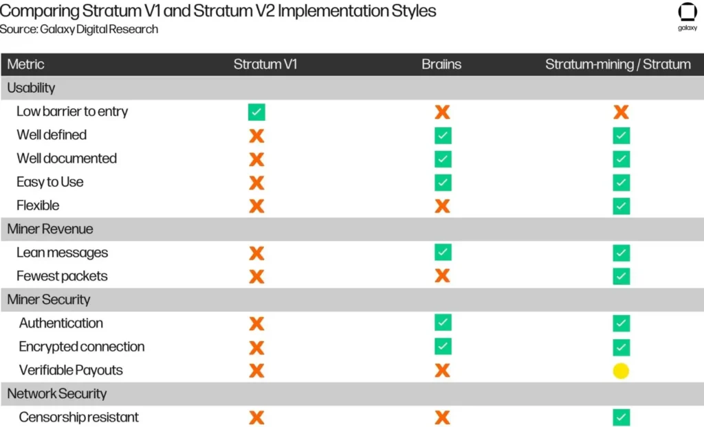 جدول ۲: مقایسه سبک‌های پیاده‌سازی Stratum V1 و Stratum V2