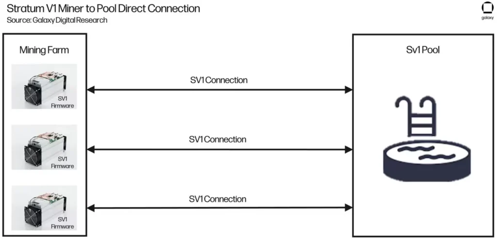 شکل ۵: اتصال مستقیم ماینر به استخر در Stratum V1