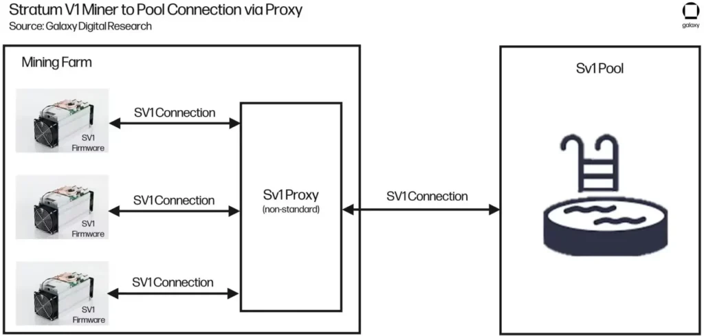 شکل ۶: اتصال ماینر به استخر در Stratum V1 از طریق پراکسی