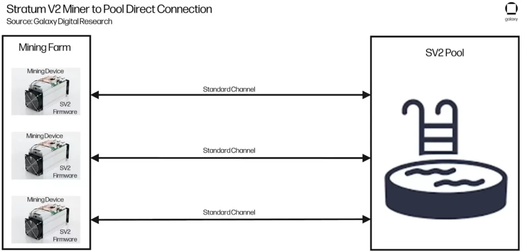 شکل ۸: ارتباط مستقیم بین ماینر Stratum V2 و استخر